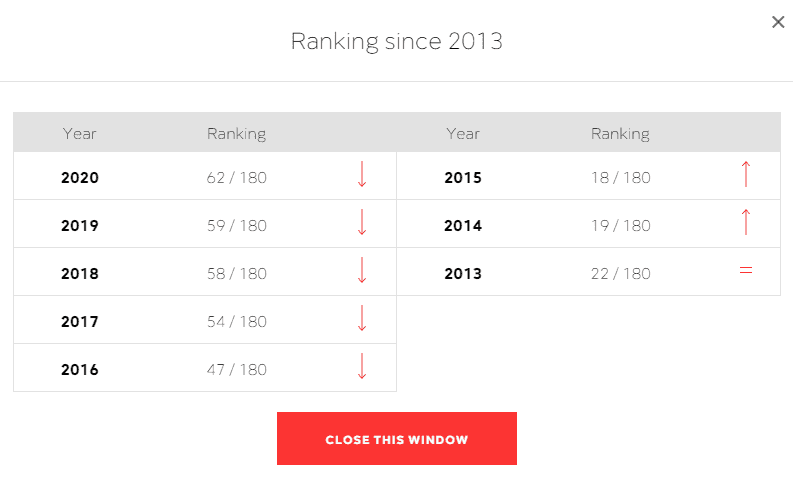 Polska w Światowym Indeksie Wolności Pracy w latach 2013-2020