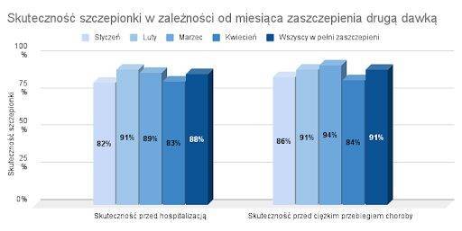 Skuteczność szczepionki w zależności od miesiąca zaszczepienia drugą dawką