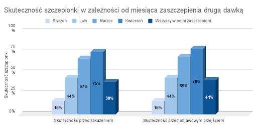 Skuteczność szczepionki w zależności od miesiąca zaszczepienia drugą dawką