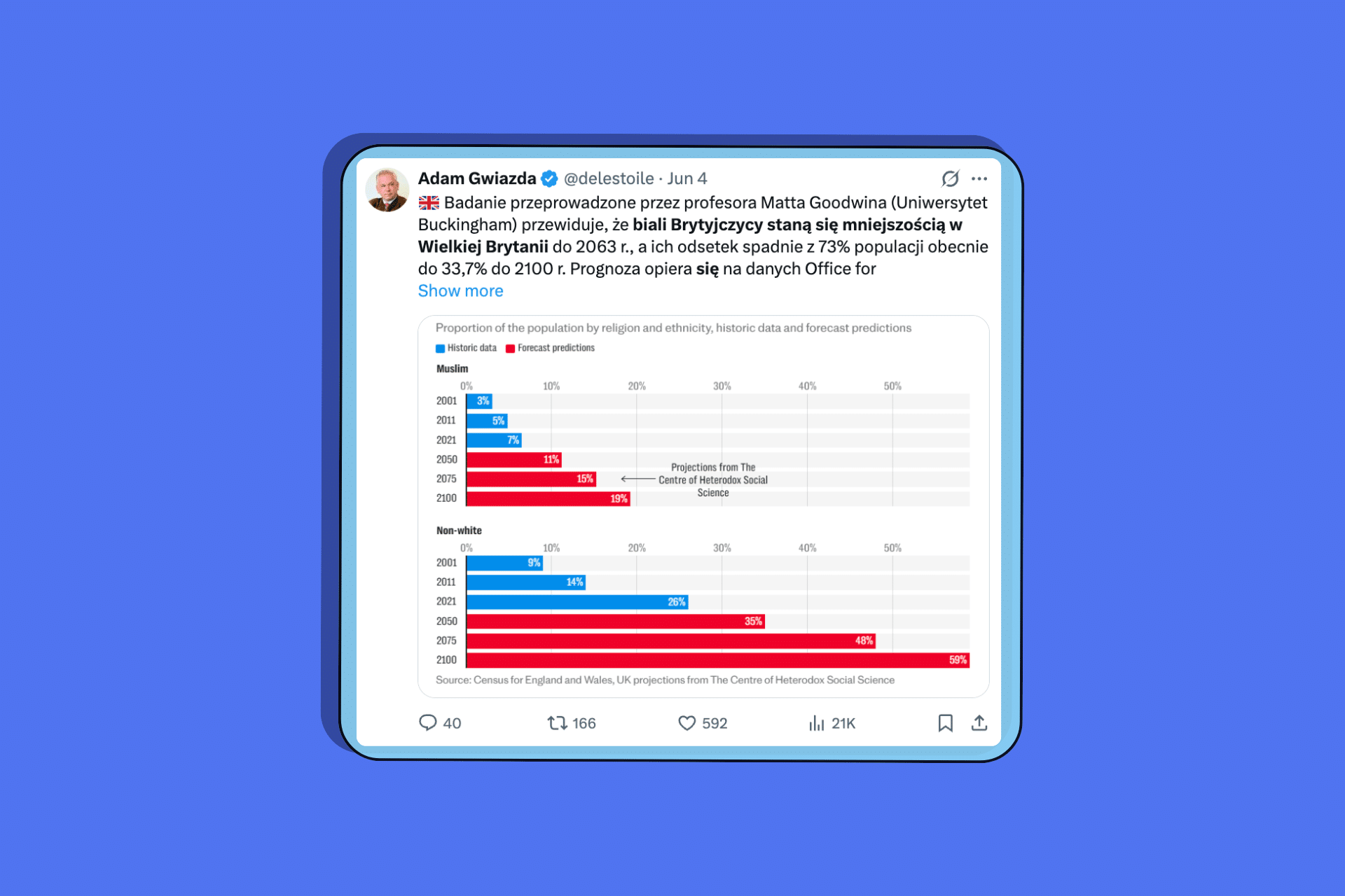 Biali Brytyjczycy staną się mniejszością w swoim kraju do 2063 roku? Sprawdzamy prognozy