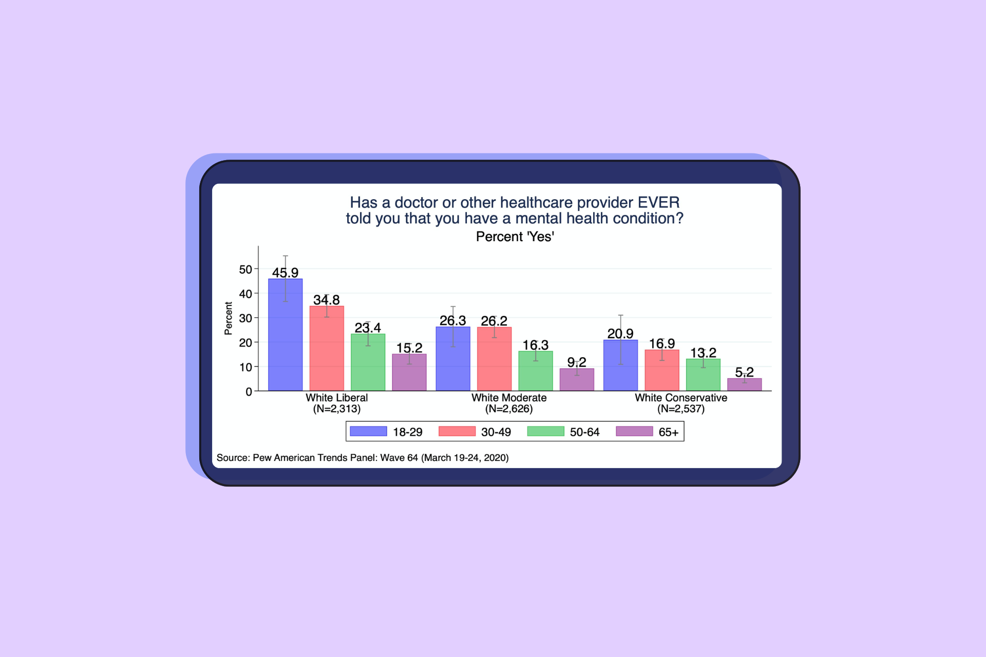 Ponad 50% młodych osób o lewicowych poglądach ma problemy psychiczne? Sprawdzamy